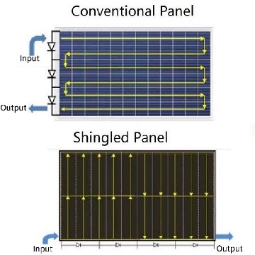 fra perspektivet på land okkupasjon, diskutere utviklingstrenden for fotovoltaisk shingled modulteknologi under bakgrunn av karbonnøytralitet
