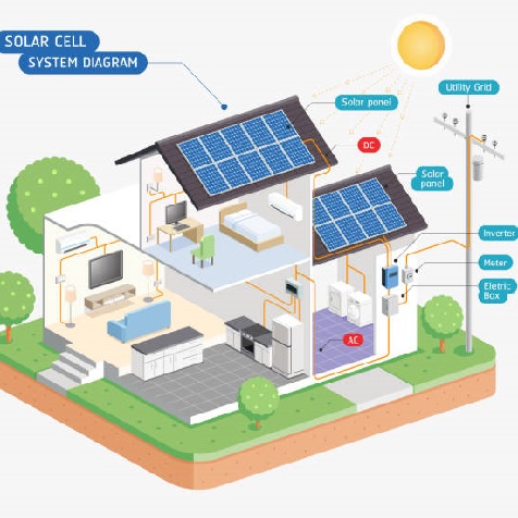 hvordan solenergi fungerer - on-grid, off-grid og hybridsystemer