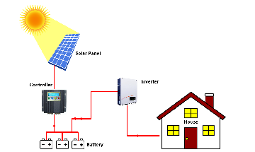 Hvordan off-grid solsystemer fungerer og deres fordeler